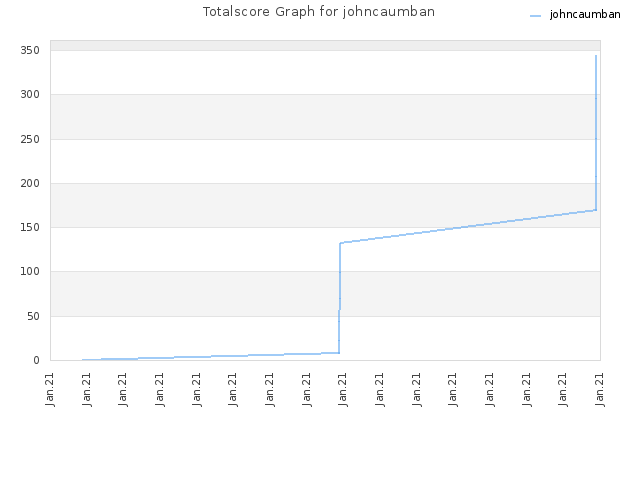 Totalscore Graph for johncaumban