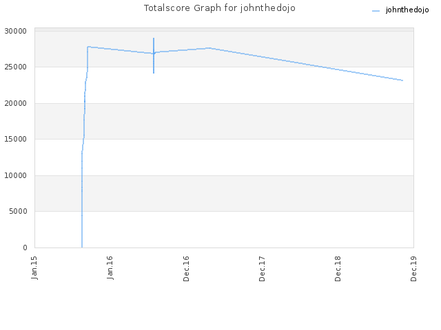 Totalscore Graph for johnthedojo