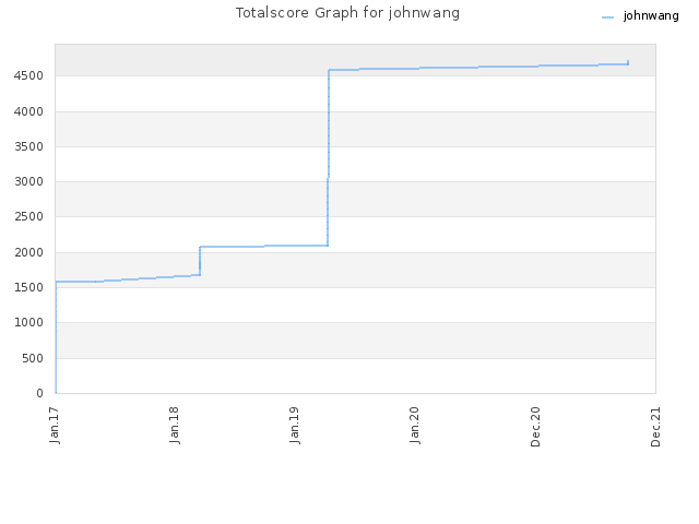 Totalscore Graph for johnwang