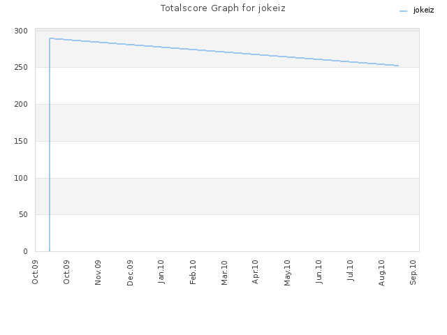 Totalscore Graph for jokeiz