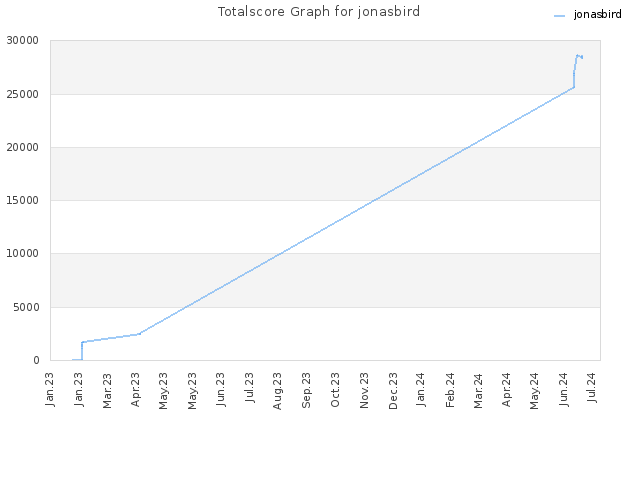 Totalscore Graph for jonasbird