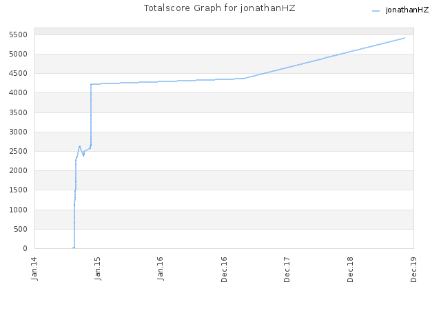 Totalscore Graph for jonathanHZ