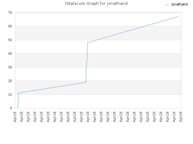 Totalscore Graph for jonathand