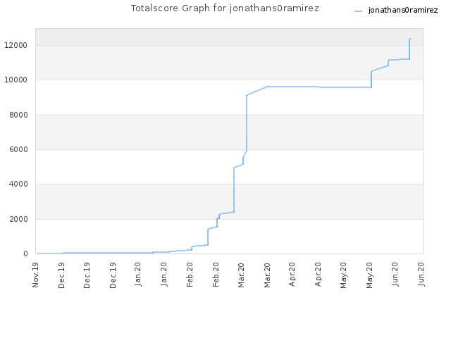 Totalscore Graph for jonathans0ramirez