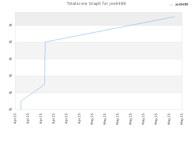 Totalscore Graph for joo9489