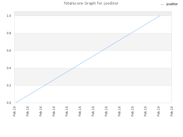 Totalscore Graph for jooditor