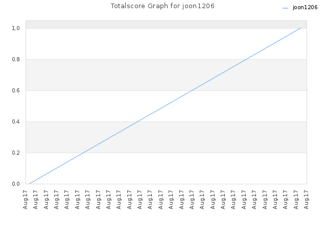 Totalscore Graph for joon1206