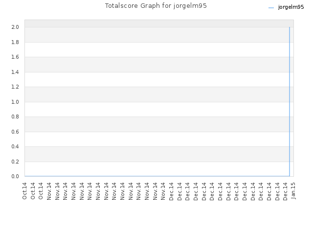 Totalscore Graph for jorgelm95