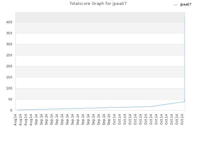 Totalscore Graph for jpaa07