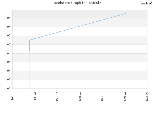 Totalscore Graph for jpablol91