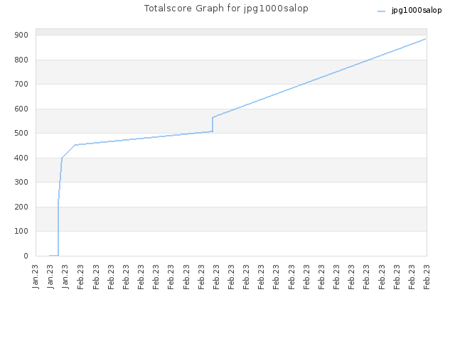 Totalscore Graph for jpg1000salop