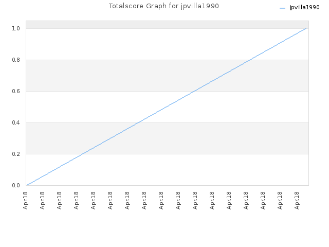 Totalscore Graph for jpvilla1990