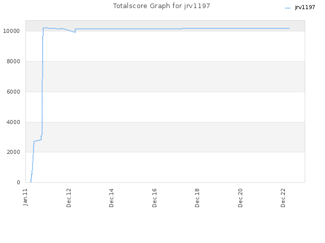 Totalscore Graph for jrv1197