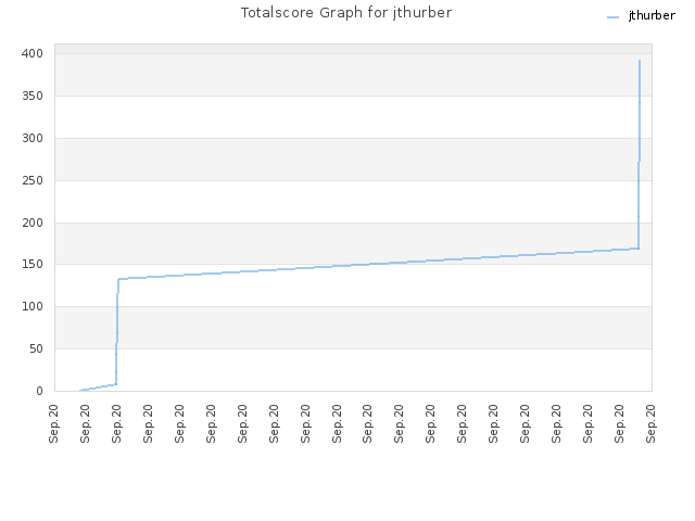 Totalscore Graph for jthurber