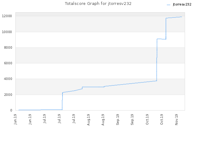 Totalscore Graph for jtorresv232