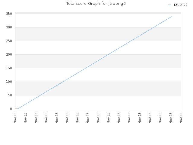 Totalscore Graph for jtruong6