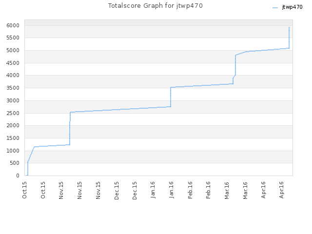 Totalscore Graph for jtwp470