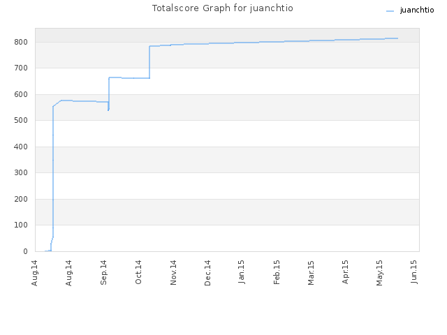 Totalscore Graph for juanchtio