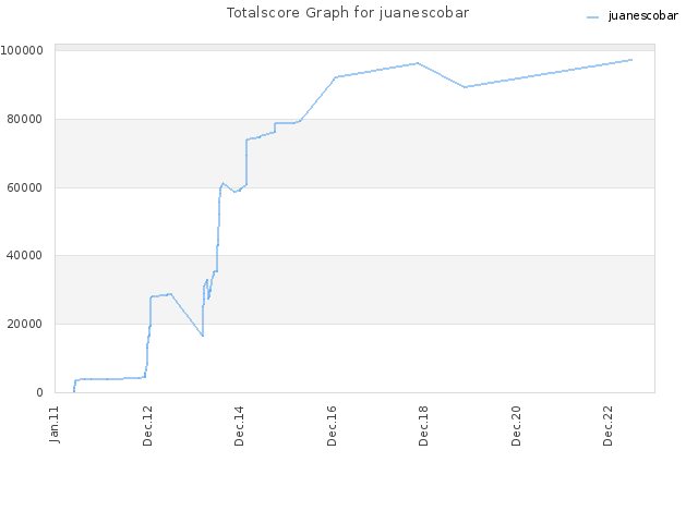 Totalscore Graph for juanescobar