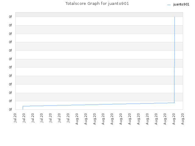 Totalscore Graph for juanto901