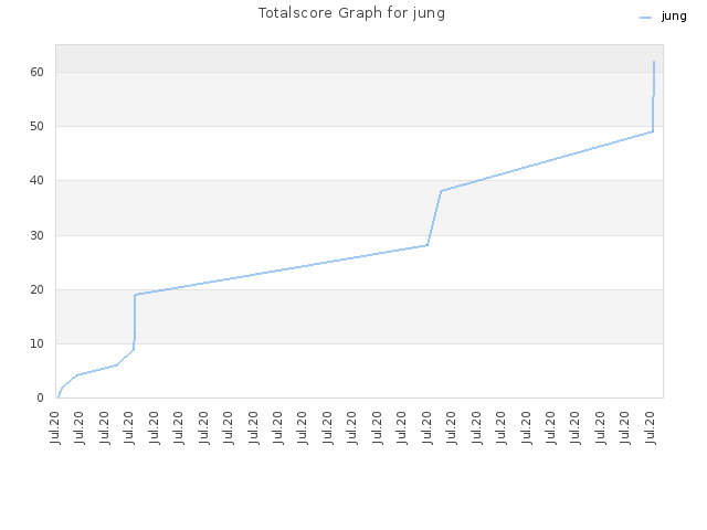 Totalscore Graph for jung