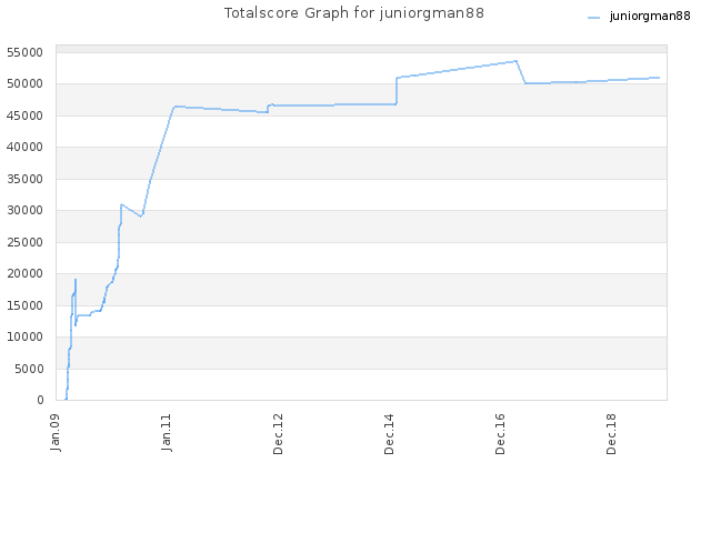 Totalscore Graph for juniorgman88