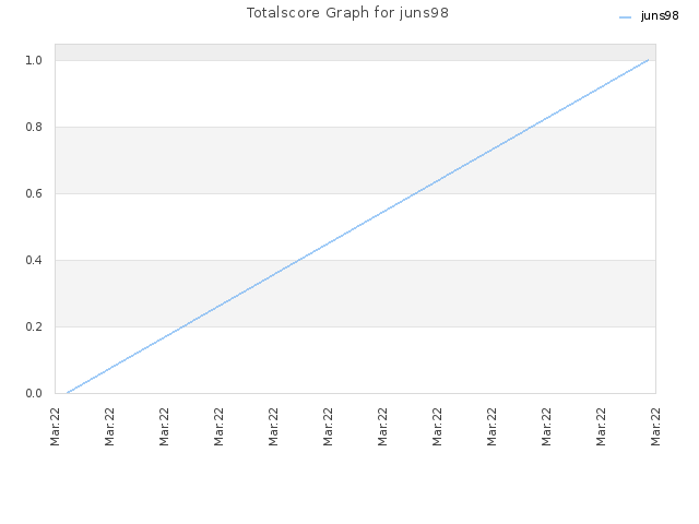 Totalscore Graph for juns98