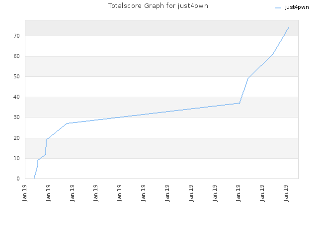 Totalscore Graph for just4pwn