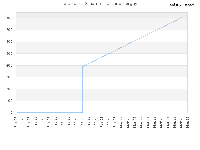 Totalscore Graph for justanotherguy