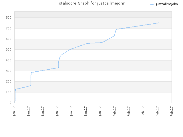 Totalscore Graph for justcallmejohn