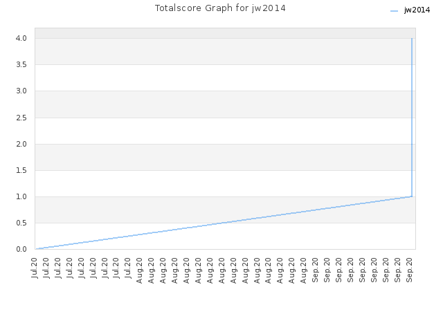 Totalscore Graph for jw2014