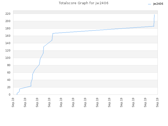 Totalscore Graph for jw2406