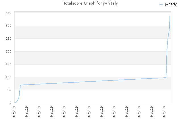 Totalscore Graph for jwhitely