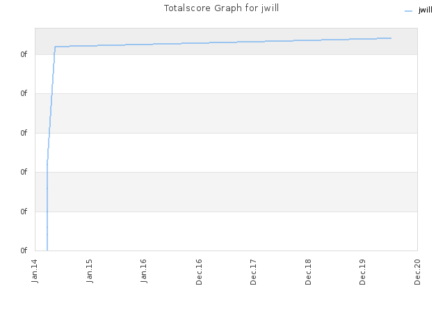 Totalscore Graph for jwill