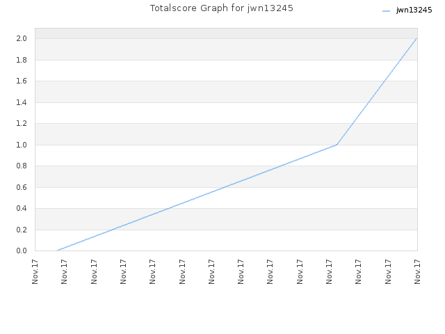 Totalscore Graph for jwn13245