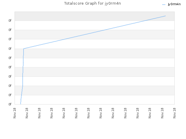 Totalscore Graph for jy0rm4n