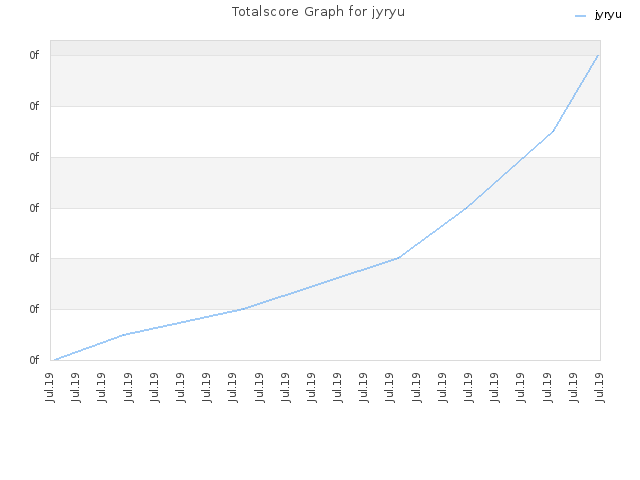 Totalscore Graph for jyryu