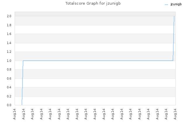 Totalscore Graph for jzunigb