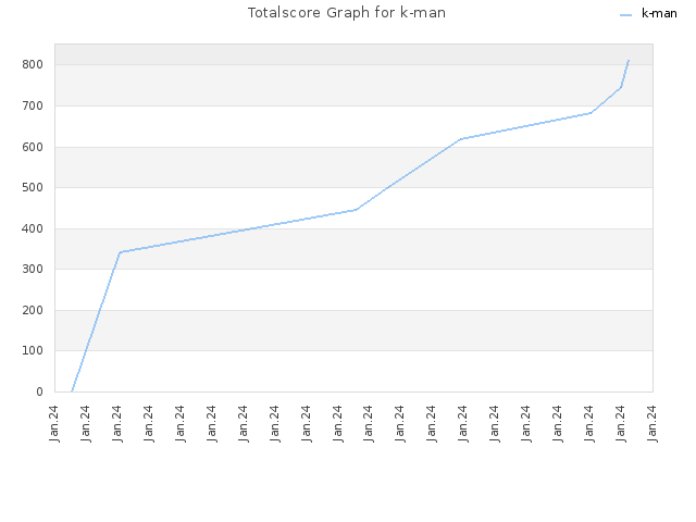 Totalscore Graph for k-man