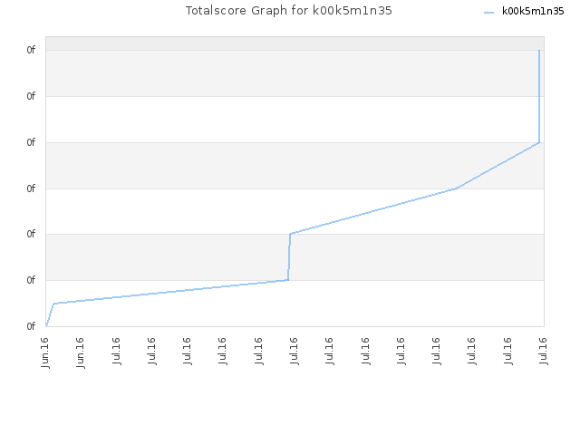 Totalscore Graph for k00k5m1n35