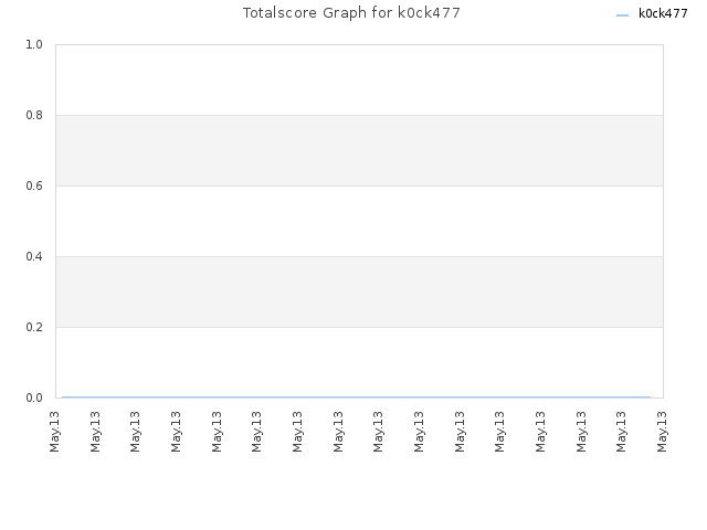 Totalscore Graph for k0ck477