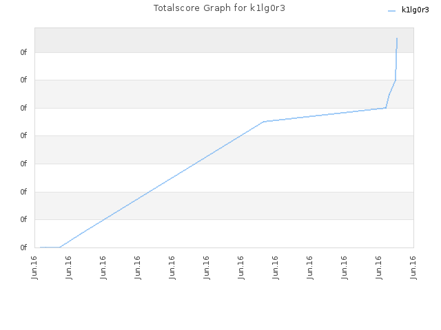 Totalscore Graph for k1lg0r3