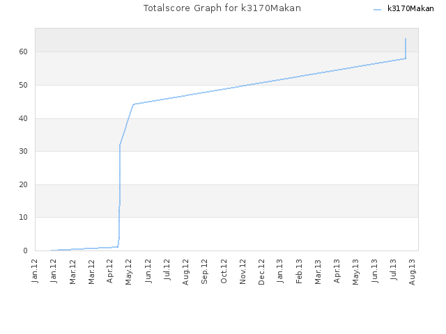 Totalscore Graph for k3170Makan