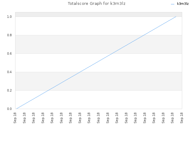 Totalscore Graph for k3rn3lz