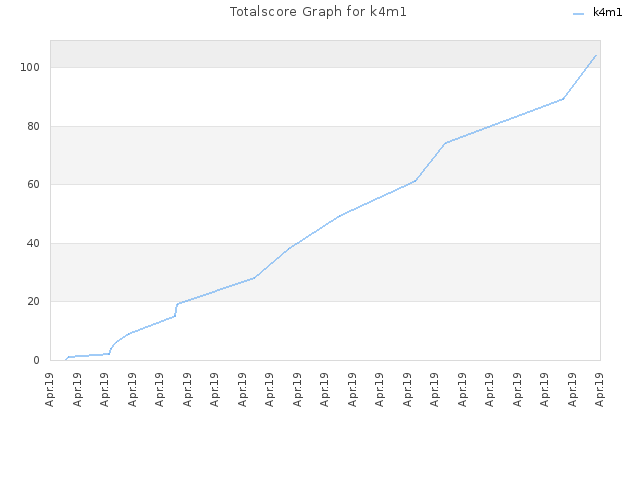 Totalscore Graph for k4m1