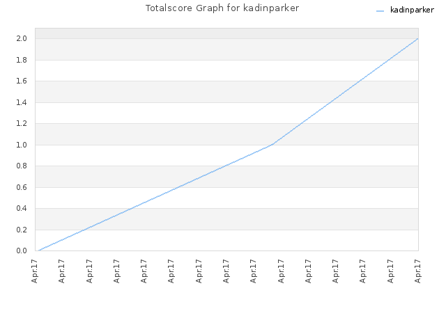 Totalscore Graph for kadinparker