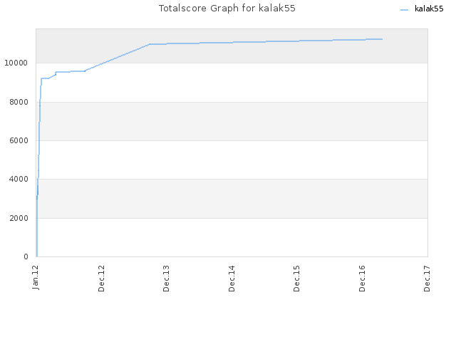 Totalscore Graph for kalak55