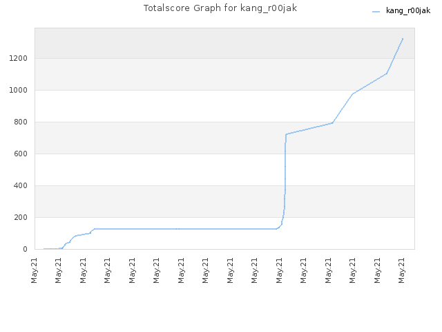 Totalscore Graph for kang_r00jak