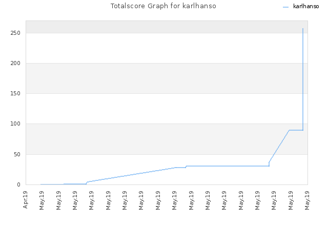 Totalscore Graph for karlhanso