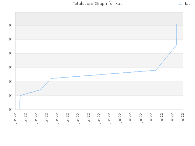 Totalscore Graph for kat